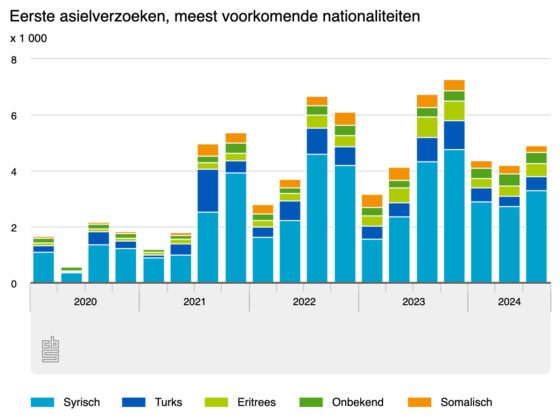  Refugee arrivals fall 25%, ahead of “strictest regime ever” 