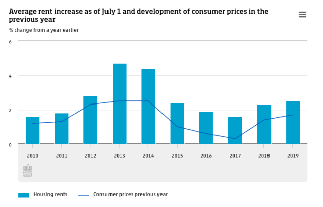 Cost Of Renting A Home Rises But Housing Corporations Keep A Lid On 