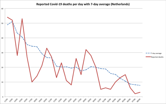 A chart showing deaths and 7-day average over the last four weeks