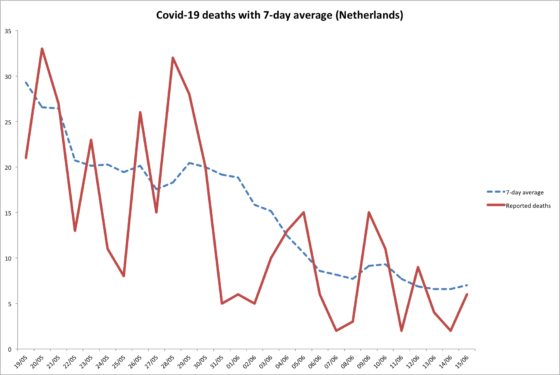 Chart showing the number of deaths from Covid-19 per day and the seven-day average, which was seven on June 15.