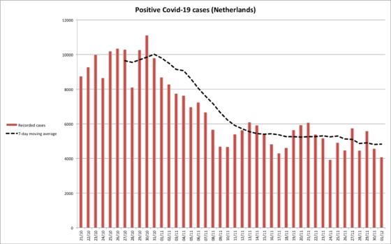 Chart showing daily coronavirus cases with a dotted line marking the seven-day average.