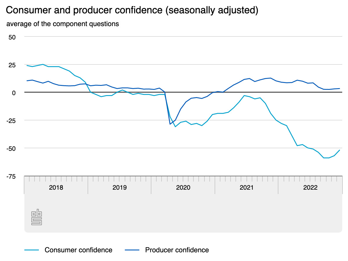 Economic Outlook Deteriorated In December, CBS Tracker Shows - DutchNews.nl