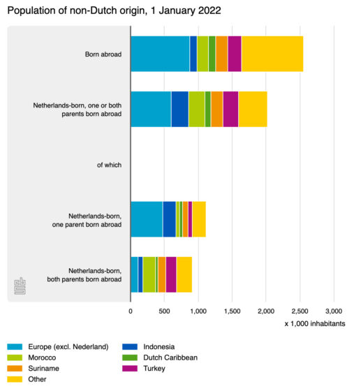 What S All The Fuss About Immigration In The Netherlands DutchNews Nl   Population Of Non Dutch 517x560 