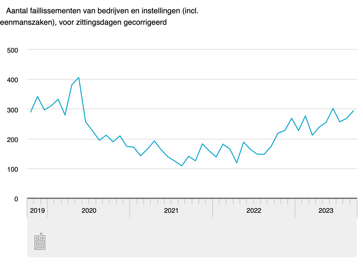 More Dutch Companies Are Going Bust Upward Trend Continues Dutchnews Nl