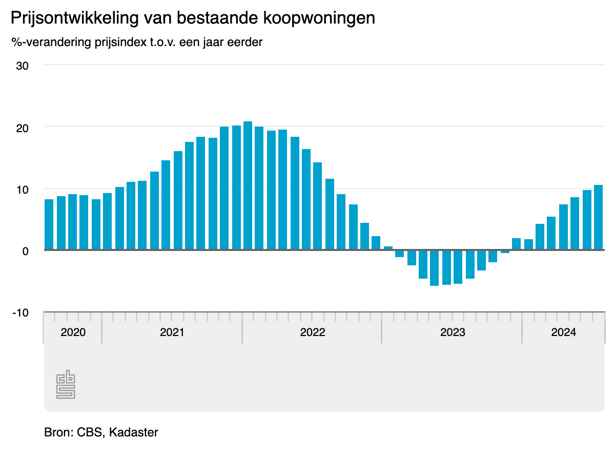 De Nederlandse huizenprijzen stegen met 10,6%, de grootste stijging in twee jaar