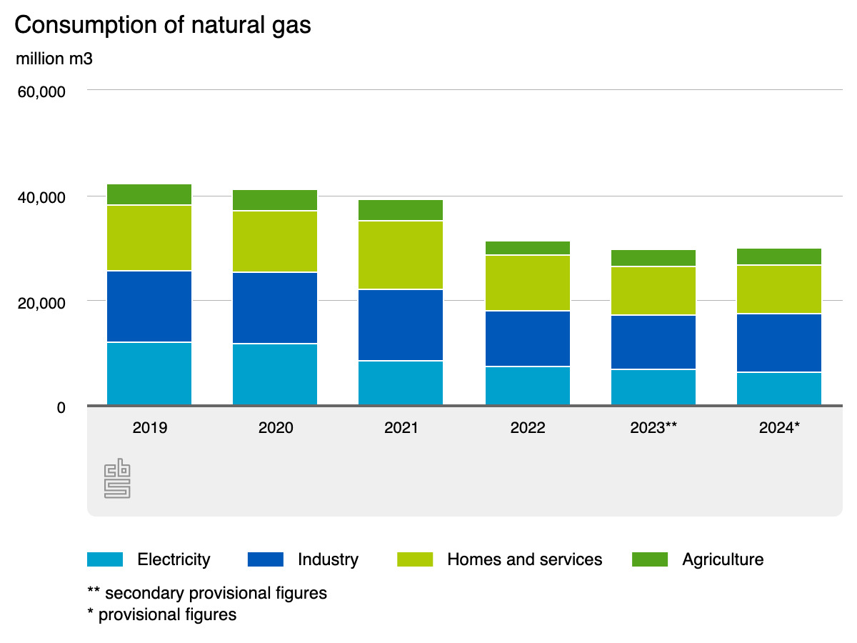 Gas use in NL is stable, solar panel sales have plummeted